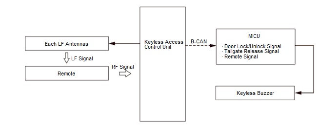 Security System Keyless Entry System - Testing & Troubleshooting